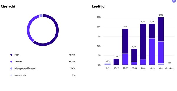 Mannen domineren podcastluisteraars Omroep Land van Cuijk